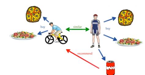 Collaborative Filtering Model 的图像结果