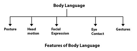 Image result for How Body Language Affects Communication