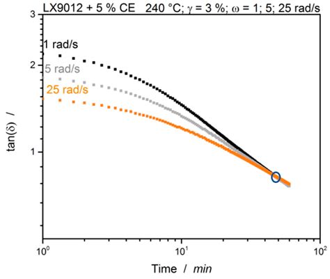 Rheological Study of Gelation and Crosslinking in Chemical Modified ...