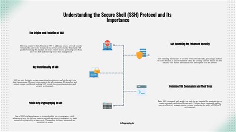 Image result for Secure Channel SSH