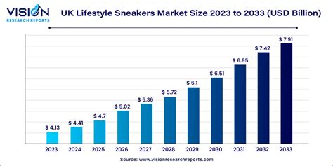 UK Lifestyle Sneakers Market Size | Companies