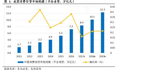 2017年我国消费信贷行业市场规模增速及市场参与主体分析（图） - 中国报告网