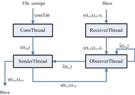 Image result for Master Developer Structure