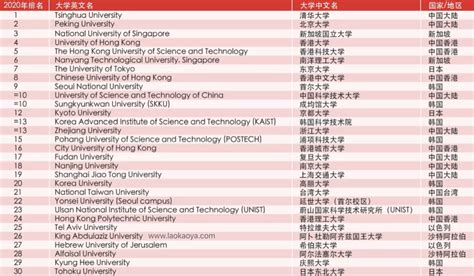最新！2020QS亚洲大学排名发布！广外首次进入500强！-广东外语外贸大学留学服务中心