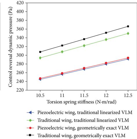 Image result for Torque Spring Stiffness