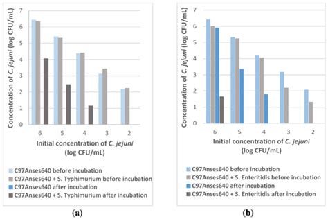 Survival of Campylobacter jejuni Co-Cultured with Salmonella spp. in ...
