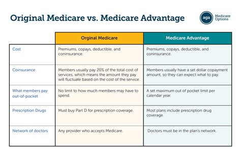 Original Medicare vs. Medicare Advantage - AGA Life and Health
