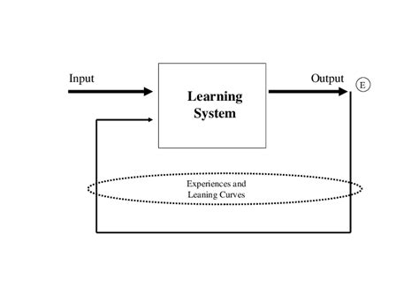 Image result for Input/Output Learning Process