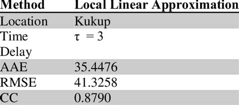 Image result for Local Linear Approximation