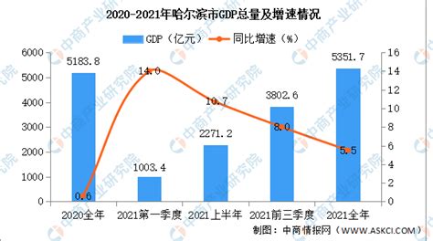 2021年哈尔滨经济运行情况分析：GDP同比增长5.5%（图）-中商情报网