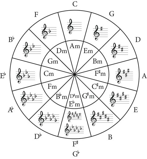 F Major Blues Scale: The Ultimate Guitar Guide 🎸🎶