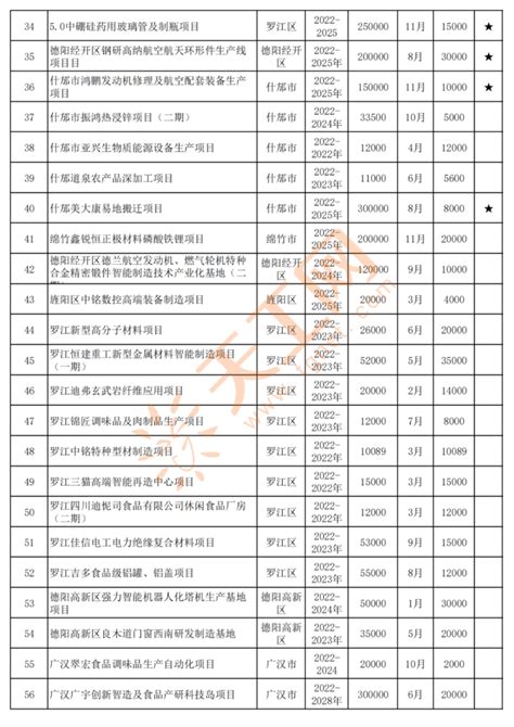 四川省德阳市2022年市级重点项目名单（共329个）_腾讯新闻