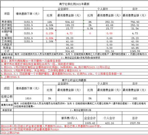 2018年南宁社保缴费比例及缴费基数表_12333社保查询网