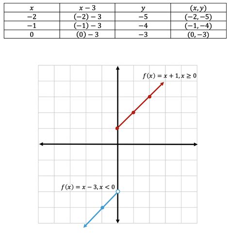 Image result for How to Solve a Piecewise Function