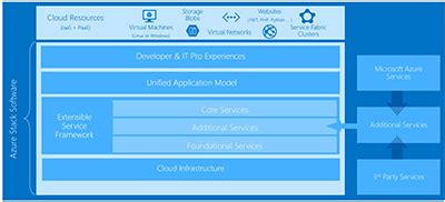 Image result for Azure Stack Overview