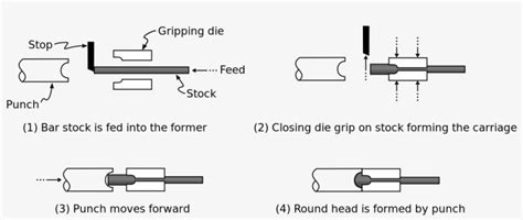 Image result for Bolt Socket Button Process Forming