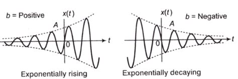 Representation of Continuous and Discrete, Time Signals -1 - Signals ...