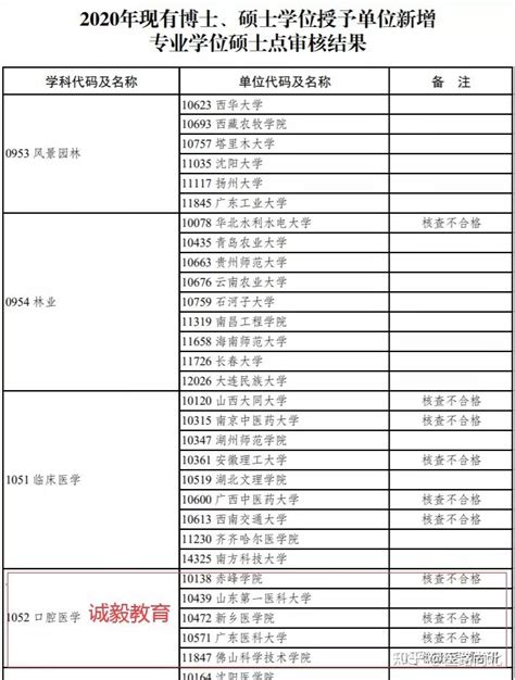 重磅！今年新增硕士点汇总！ - 知乎