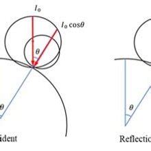 Image result for Diffuse Reflection Model