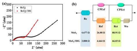Three-Dimensional Porous Graphene Supported MoS2 Nanoflower Prepared by ...