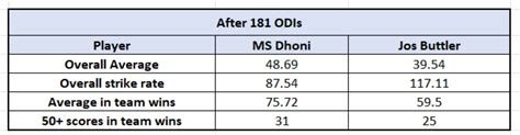 MS Dhoni vs Jos Buttler - comparing their stats after 181 ODIs