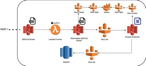 Image result for AWS Glue Job Tutorial