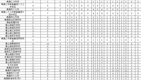 2016年南昌市城区公办省级重点高中均衡生计划