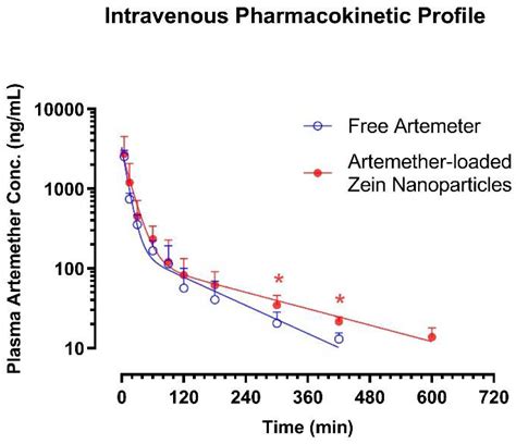 Artemether-Loaded Zein Nanoparticles: An Innovative Intravenous Dosage ...