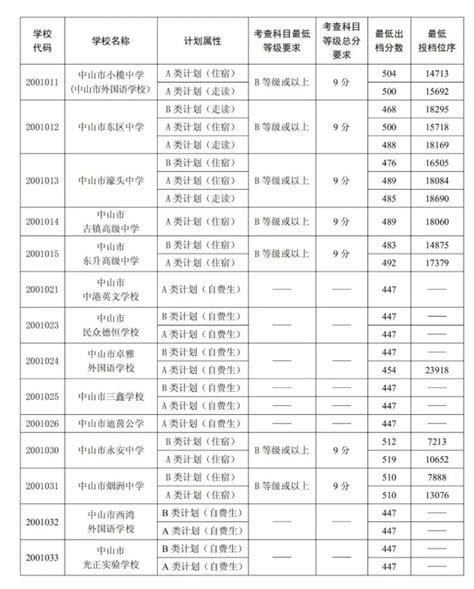 中山中考放榜！最低464分可上公办普通高中 - 新闻频道 - 中山网