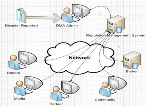 Explain Reputation System Design Options 的图像结果