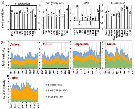 Observed Changes in Crop Yield Associated with Droughts Propagation via ...