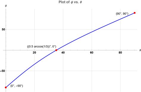 Image result for Acceleration Pendulum