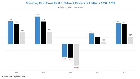 U.S. Heavyweights in 20 Charts: Delta vs United vs American - Skift ...