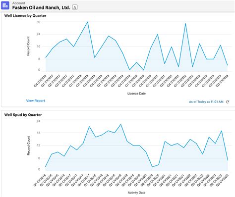 Fasken Oil and Ranch – Oil Gas Leads