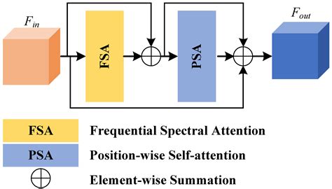 A Spectral–Spatial Context-Boosted Network for Semantic Segmentation of ...