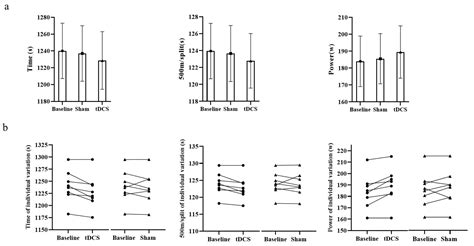 Effect of Transcranial Direct Current Stimulation on Endurance ...