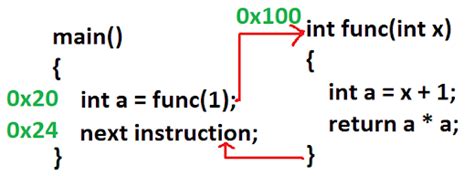 Calling a Function in C Program 的图像结果