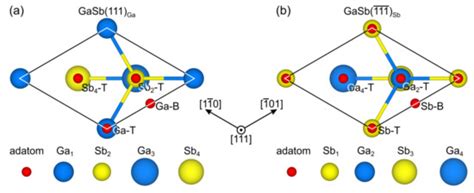 Role of Oxygen and Fluorine in Passivation of the GaSb(111) Surface ...