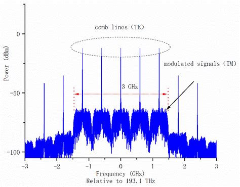 An Ultra-Wideband Microwave Photonic Channelized Receiver with Zero-IF ...