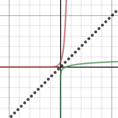 Image result for How to Graph a Function