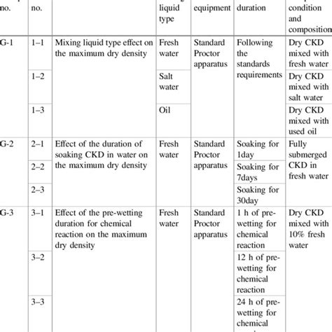 Image result for Standard Proctor Compaction Test