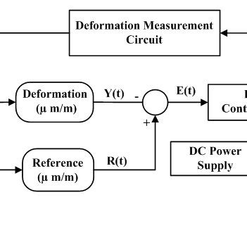 Image result for Control Loop Block Diagram