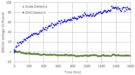 Recent Enhancements to Interline and Electron Multiplying CCD Image Sensors