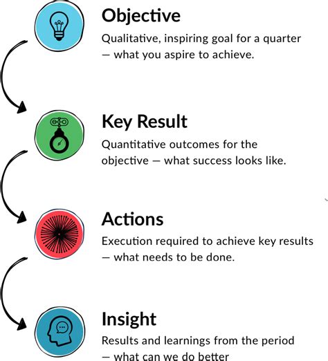 Image result for Examples of Personal Objectives