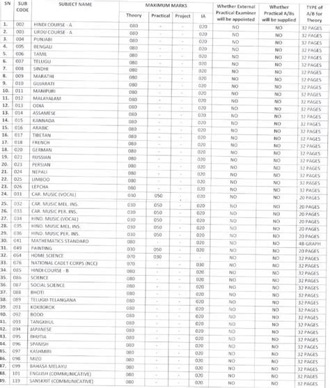CBSE Board Exam Pattern & Marks Distribution 2024
