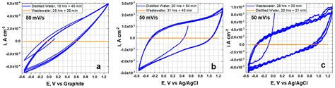 Use of Cyclic Voltammetry to Describe the Electrochemical Behavior of a ...