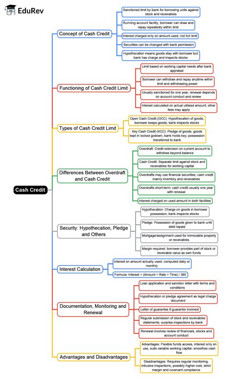 Banking Concepts Mind Map - Bank Exams Banking Awareness for Banking Exams