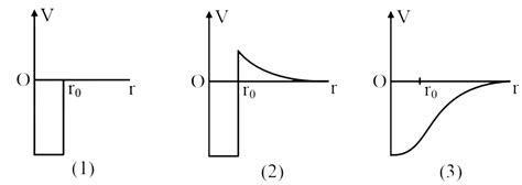 Given below are three schematic graphs of potential energy V(r) versus ...