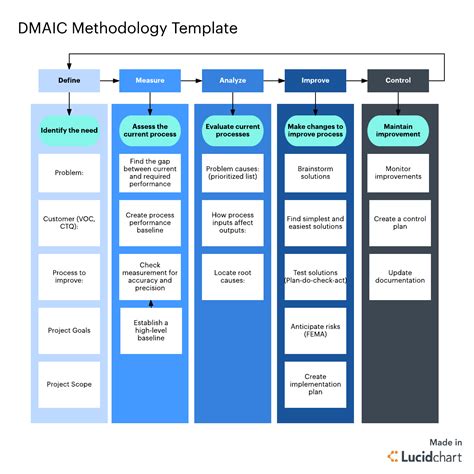 Image result for DMAIC Model