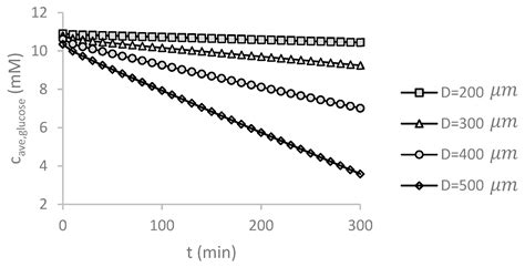 Prediction of Necrotic Core and Hypoxic Zone of Multicellular Spheroids ...